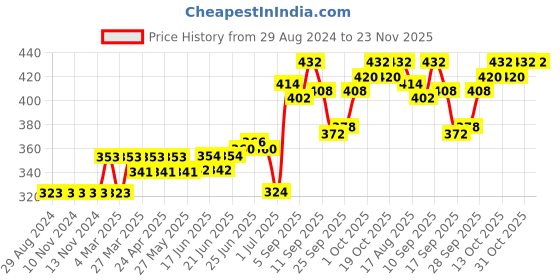 firstcry.com Mini Donuts Cotton Full Length Text Printed Lounge Pant Pack Of 3 - Green Beige & Pink mini donuts Price History Graph from 29 Aug 2024 to 23 Nov 2025
