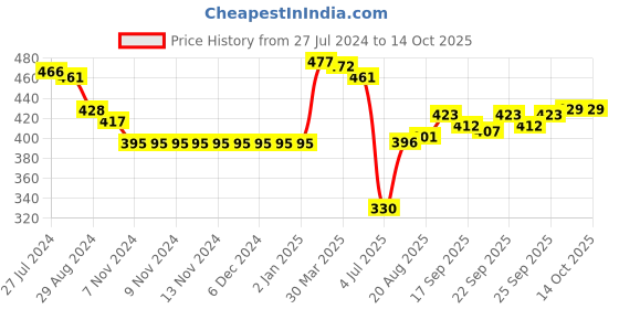 firstcry.com Mini Donuts Cotton Knit Frill Sleeves Bunny & Heart Printed Top Pack of 3 - Green Yellow & Red mini donuts Price History Graph from 27 Jul 2024 to 14 Oct 2025