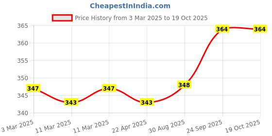 firstcry.com Mini Donuts Cotton Knit Full Sleeves Dino Printed T-Shirt & Joggers Set - Cream mini donuts Price History Graph from 3 Mar 2025 to 17 Oct 2025