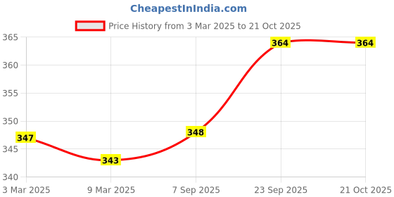 firstcry.com Mini Donuts Cotton Knit Full Sleeves Dino Printed T-Shirt & Joggers Set - Off White mini donuts Price History Graph from 3 Mar 2025 to 21 Oct 2025
