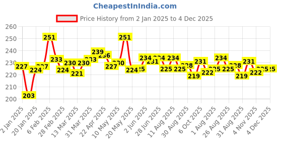 firstcry.com Mini Donuts Cotton Knit Full Sleeves Front Open Night Suit With Animals Print - Light Pink mini donuts Price History Graph from 2 Jan 2025 to 3 Dec 2025
