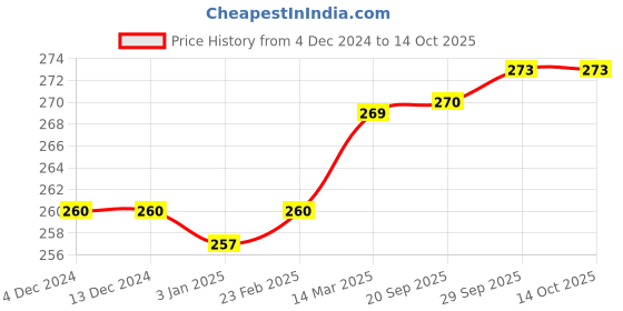 firstcry.com Mini Donuts Cotton Knit Full Sleeves Front Open Night Suit With Space Theme Print - Red mini donuts Price History Graph from 4 Dec 2024 to 13 Oct 2025