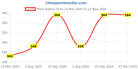firstcry.com Mini Donuts Cotton Knit Full Sleeves Henley Neck T-Shirt & Lounge Pants Set With Text Print -Red mini donuts Price History Graph from 14 Mar 2025 to 22 Nov 2025