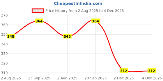 firstcry.com Mini Donuts Cotton Knit Full Sleeves T-Shirt & Lounge Pants Set With Gaming Theme Print - Navy & White mini donuts Price History Graph from 2 Aug 2025 to 4 Dec 2025