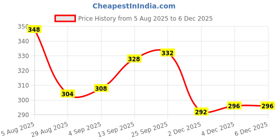 firstcry.com Mini Donuts Cotton Knit Full Sleeves T-Shirt & Lounge Pants Set With Text Print -Pink mini donuts Price History Graph from 5 Aug 2025 to 2 Dec 2025