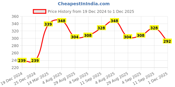firstcry.com Mini Donuts Cotton Knit Full Sleeves T-Shirt & Lounge Pants Set With Text Print -Pink mini donuts Price History Graph from 19 Dec 2024 to 1 Dec 2025