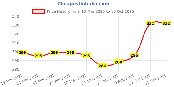 firstcry.com Mini Donuts Cotton Knit Full Sleeves Text Printed T-Shirt & Joggers Set - Coral mini donuts Price History Graph from 13 Mar 2025 to 14 Oct 2025