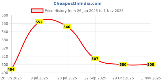 firstcry.com Mini Donuts Cotton Knit Half Sleeves Bidry & Polka Dots Printed Top Pack of 3 - Green mini donuts Price History Graph from 26 Jun 2025 to 29 Oct 2025