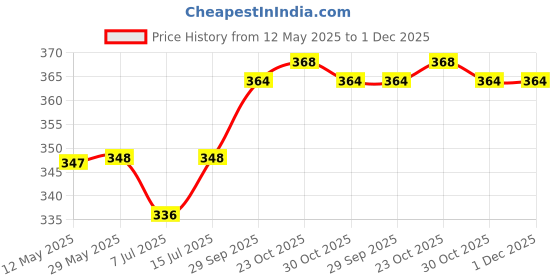 firstcry.com Mini Donuts Cotton Knit Half Sleeves Co-Ord Short Night Suit with Super Cool Text Print - Cream mini donuts Price History Graph from 12 May 2025 to 1 Dec 2025