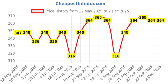 firstcry.com Mini Donuts Cotton Knit Half Sleeves Co-Ord Short Night Suit with Super Cool Text Print - Light Green mini donuts Price History Graph from 12 May 2025 to 1 Dec 2025