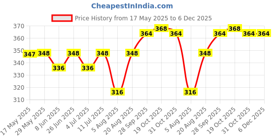firstcry.com Mini Donuts Cotton Knit Half Sleeves Co-Ord Short Night Suit with Super Cool Text Print - Light Green mini donuts Price History Graph from 17 May 2025 to 6 Dec 2025