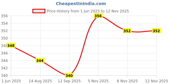 firstcry.com Mini Donuts Cotton Knit Half Sleeves Shorts Night Suit with Pro Gamer Text Print - Navy Blue mini donuts Price History Graph from 1 Jun 2025 to 11 Nov 2025