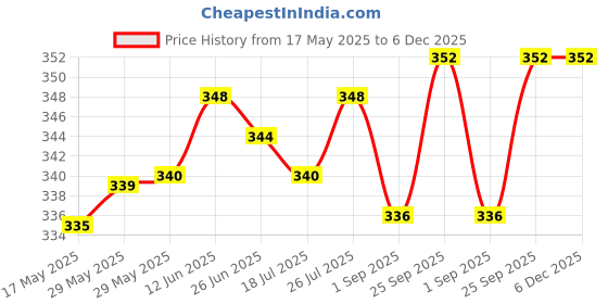 firstcry.com Mini Donuts Cotton Knit Half Sleeves Shorts Nigth Suit with Pro Gamer Text Print - Coral mini donuts Price History Graph from 17 May 2025 to 6 Dec 2025