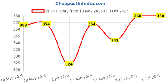 firstcry.com Mini Donuts Full Length All Over Printed Pyjamas Pack Of 3 - Peach Yellow mini donuts Price History Graph from 10 May 2025 to 8 Oct 2025