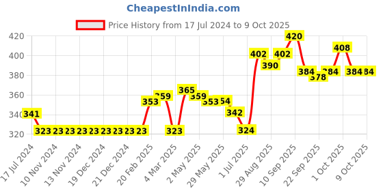 firstcry.com Mini Donuts Full Length Lounge Pant Text & Dot Print Pack Of 3 - Multicolor mini donuts Price History Graph from 17 Jul 2024 to 8 Oct 2025