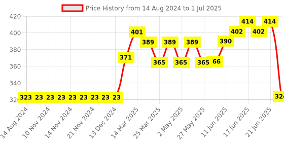 firstcry.com Mini Donuts Full Length Lounge Pant Text & Star Print Pack Of 3 - Multicolor mini donuts Price History Graph from 14 Aug 2024 to 1 Jul 2025