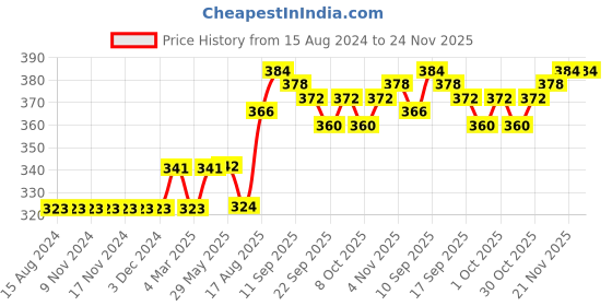 firstcry.com Mini Donuts Full Length Lounge Pants Airplanes Print Pack of 3 - Blue Red Light Pink mini donuts Price History Graph from 15 Aug 2024 to 23 Nov 2025