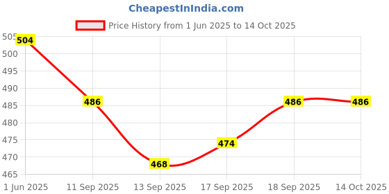 firstcry.com Mini Donuts Full Length Lounge Pants Animal Print Pack Of 3 - Green Peach & Maroon mini donuts Price History Graph from 1 Jun 2025 to 14 Oct 2025