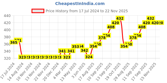 firstcry.com Mini Donuts Full Length Lounge Pants Planets Print Pack of 3 - Light Blue Maroon Light Peach mini donuts Price History Graph from 17 Jul 2024 to 22 Nov 2025
