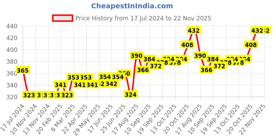 firstcry.com Mini Donuts Full Length Lounge Pants Sunglasses Print Pack of 3 - Brown Peach Sea Green mini donuts Price History Graph from 17 Jul 2024 to 22 Nov 2025