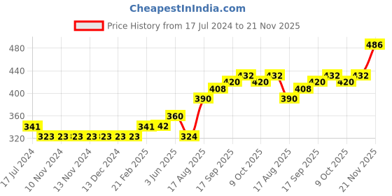 firstcry.com Mini Donuts Full Length Lounge Pants Trees Print Pack of 3 - Blue Pink Brown mini donuts Price History Graph from 17 Jul 2024 to 21 Nov 2025