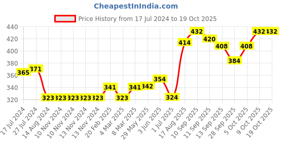 firstcry.com Mini Donuts Full Length Lounge Pants Vehicles Print Pack of 3 - Red Light Pink Green mini donuts Price History Graph from 17 Jul 2024 to 17 Oct 2025