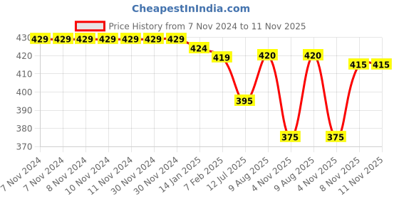 firstcry.com Mini Donuts Full Sleeves Cotton Night Suit Text Print- Blue mini donuts Price History Graph from 7 Nov 2024 to 11 Nov 2025