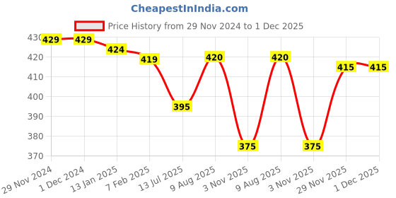 firstcry.com Mini Donuts Full Sleeves Cotton Night Suit Text Print- Blue mini donuts Price History Graph from 29 Nov 2024 to 30 Nov 2025