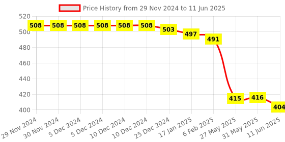 firstcry.com Mini Donuts Full Sleeves Front Open Vests with Stripes & Vehicles Print  Pack Of 3 - Grey & Red mini donuts Price History Graph from 29 Nov 2024 to 11 Jun 2025