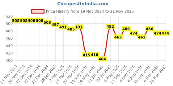 firstcry.com Mini Donuts Full Sleeves Front Open Vests with Stripes & Vehicles PrintPack Of 3 - Grey & Red mini donuts Price History Graph from 19 Nov 2024 to 21 Nov 2025