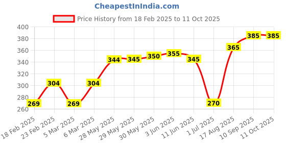 firstcry.com Mini Donuts Full Sleeves Vest Pack Of 3 - Multicolor mini donuts Price History Graph from 18 Feb 2025 to 11 Oct 2025