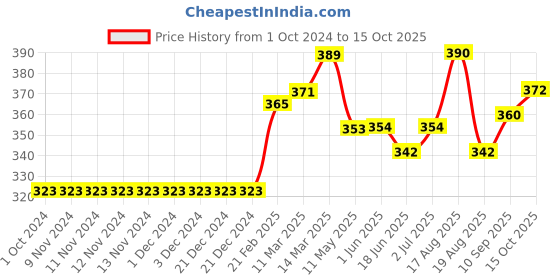 firstcry.com Mini Donuts Half Sleeves Checks Vests Text Print Pack of 3 - Peach Blue Green mini donuts Price History Graph from 1 Oct 2024 to 15 Oct 2025