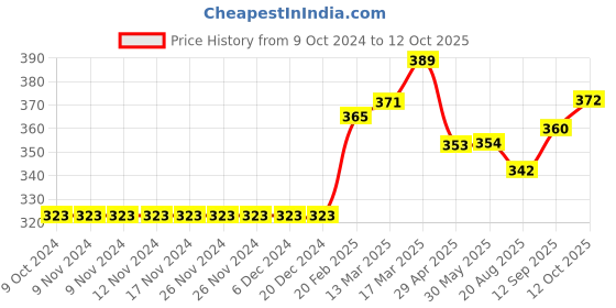 firstcry.com Mini Donuts Half Sleeves Checks Vests Text Print Pack of 3 - Peach Blue Green mini donuts Price History Graph from 9 Oct 2024 to 12 Oct 2025
