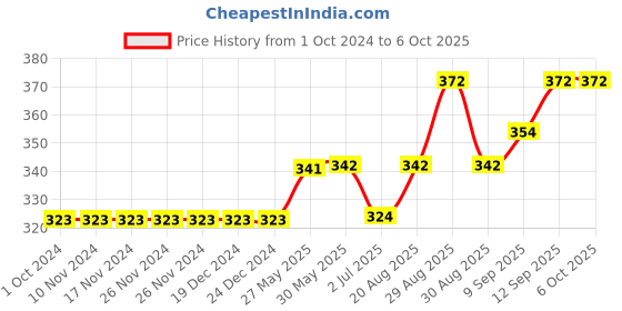 firstcry.com Mini Donuts Half Sleeves Checks Vests Text Print Pack of 3 - Yellow Orange Green mini donuts Price History Graph from 1 Oct 2024 to 6 Oct 2025