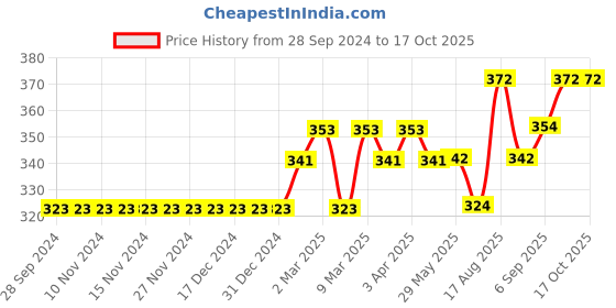 firstcry.com Mini Donuts Half Sleeves Checks Vests Text Print Pack of 3 - Yellow Orange Green mini donuts Price History Graph from 28 Sep 2024 to 15 Oct 2025