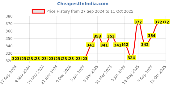 firstcry.com Mini Donuts Half Sleeves Checks Vests Text Print Pack of 3 - Yellow Orange Green mini donuts Price History Graph from 27 Sep 2024 to 11 Oct 2025