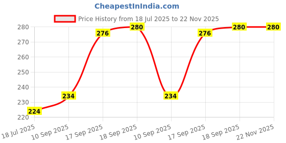 firstcry.com Mini Donuts Half Sleeves Cotton Shorts Sets Kitty Print - Pink Blue mini donuts Price History Graph from 18 Jul 2025 to 22 Nov 2025