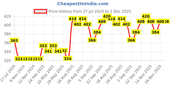 firstcry.com Mini Donuts Half Sleeves Vests Multi Print Pack Of 3 - Beige Green Blue mini donuts Price History Graph from 27 Jul 2024 to 2 Dec 2025