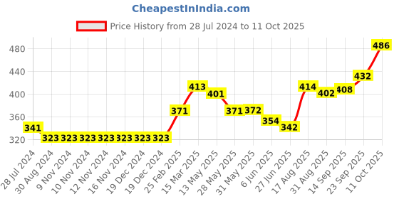 firstcry.com Mini Donuts Half Sleeves Vests Multi Print Pack Of 3 - Blue Beige Yellow mini donuts Price History Graph from 28 Jul 2024 to 11 Oct 2025