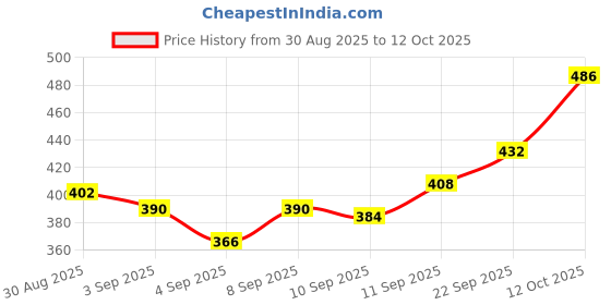 firstcry.com Mini Donuts Half Sleeves Vests Multi Print Pack Of 3 - Blue Beige Yellow mini donuts Price History Graph from 30 Aug 2025 to 12 Oct 2025