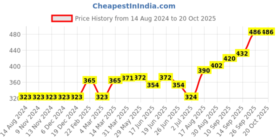 firstcry.com Mini Donuts Half Sleeves Vests Multi Print Pack Of 3 - Blue Maroon Yellow mini donuts Price History Graph from 14 Aug 2024 to 18 Oct 2025