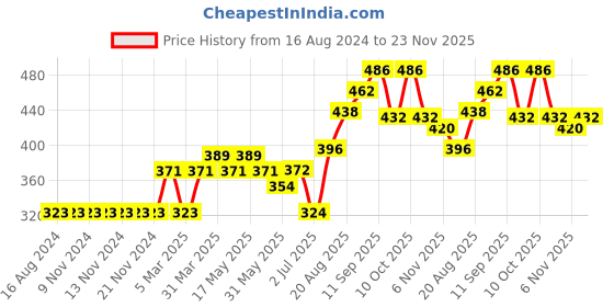 firstcry.com Mini Donuts Half Sleeves Vests Multi Print Pack Of 3 - Blue Pink Green mini donuts Price History Graph from 16 Aug 2024 to 23 Nov 2025