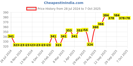 firstcry.com Mini Donuts Half Sleeves Vests Multi Print Pack Of 3 - Orange Peach Yellow mini donuts Price History Graph from 28 Jul 2024 to 6 Oct 2025