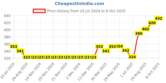 firstcry.com Mini Donuts Half Sleeves Vests Multi Print Pack Of 3 - Pink Blue mini donuts Price History Graph from 24 Jul 2024 to 8 Oct 2025