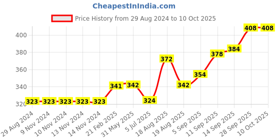 firstcry.com Mini Donuts Half Sleeves Vests Multi Print Pack Of 3 - Pink Yellow Blue mini donuts Price History Graph from 29 Aug 2024 to 9 Oct 2025