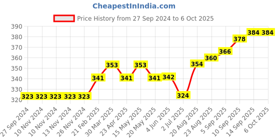 firstcry.com Mini Donuts Half Sleeves Vests Multiprint Pack of 3 - Peach Green Blue mini donuts Price History Graph from 27 Sep 2024 to 6 Oct 2025