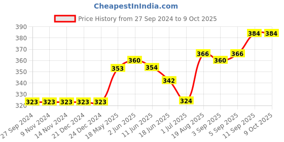 firstcry.com Mini Donuts Half Sleeves Vests Multiprint Pack of 3 - Peach Green Blue mini donuts Price History Graph from 27 Sep 2024 to 8 Oct 2025