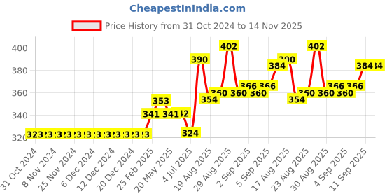 firstcry.com Mini Donuts Half Sleeves Vests Multiprint Pack of 3 - Peach Green Blue mini donuts Price History Graph from 31 Oct 2024 to 14 Nov 2025