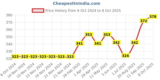 firstcry.com Mini Donuts Half Sleeves Vests Multiprint Pack of 3 - Peach Green Orange mini donuts Price History Graph from 6 Oct 2024 to 8 Oct 2025