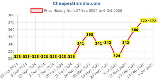 firstcry.com Mini Donuts Half Sleeves Vests Multiprint Pack of 3 - Peach Green Orange mini donuts Price History Graph from 27 Sep 2024 to 8 Oct 2025